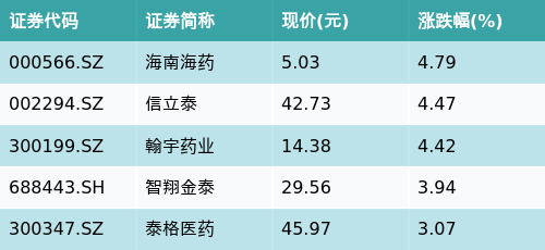 辉煌优配 ETF最前线 | 汇添富国证生物医药ETF(159839)上涨1.25%，创新药主题震荡，海南海药上涨4.79%