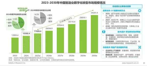 天通盈 2025 年中国制造业数字化转型行业发展研究报告发布