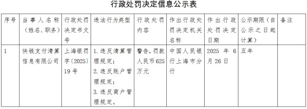 申银优配 快钱公司违反清算管理规定等被罚625万