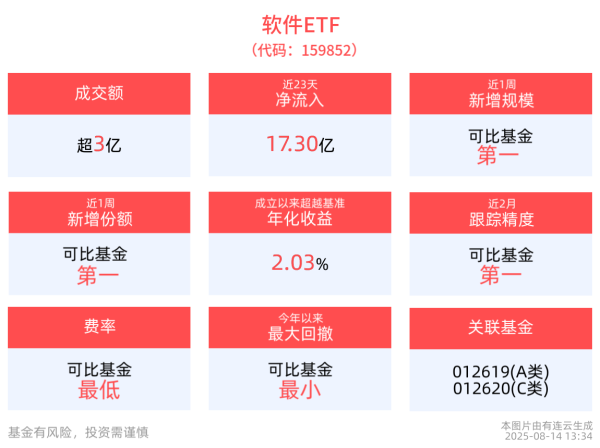 牛牛策略 单日获资金净流入1.39亿元，软件ETF(159852)近23日累计“吸金”超17亿元